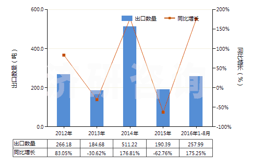 2012-2016年8月中國異丁醇(HS29051410)出口量及增速統(tǒng)計(jì) 2012-2016年8月中國異丁醇(HS29051410)出口量及增速統(tǒng)計(jì)